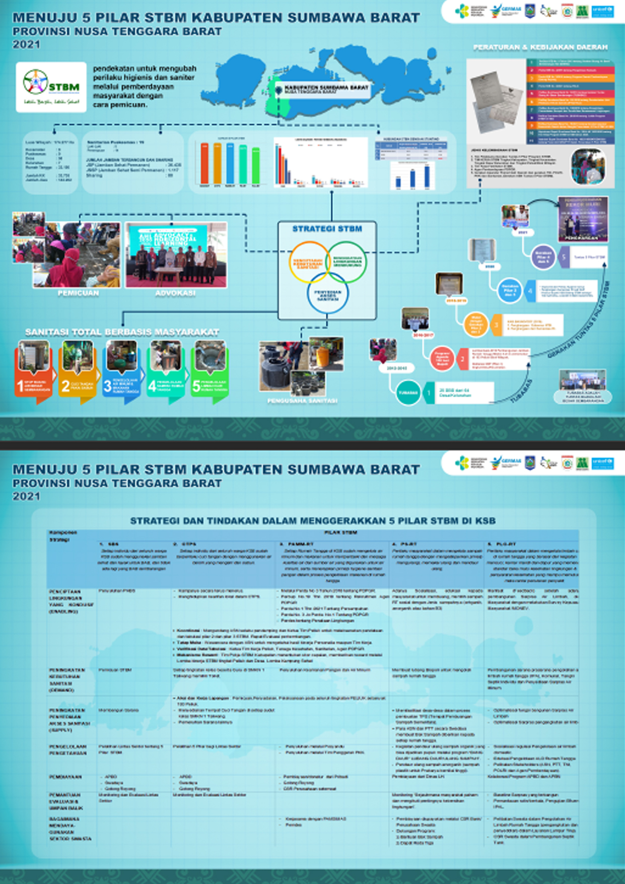Infografis STBM KSB 2021